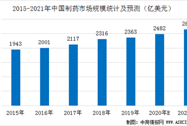 2021年中国制药行业规模预测及市场格局分析（图）