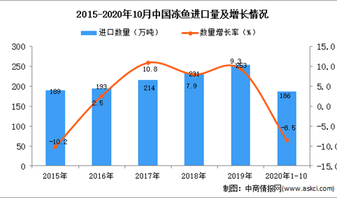 2020年1-10月中国冻鱼进口数据统计分析