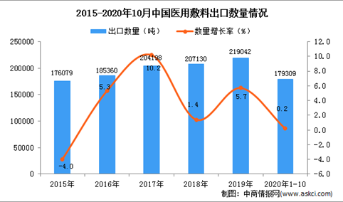 2020年1-10月中国医用敷料出口数据统计分析