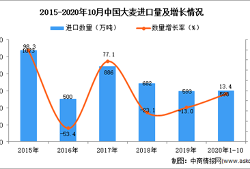 2020年1-10月中国大麦进口数据统计分析