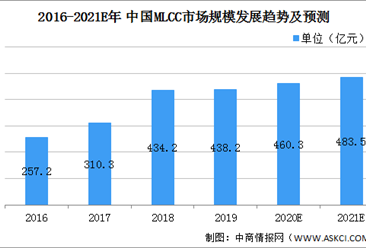 2021年中國片式多層陶瓷電容器（MLCC）行業市場規模及發展前景預測分析（圖）