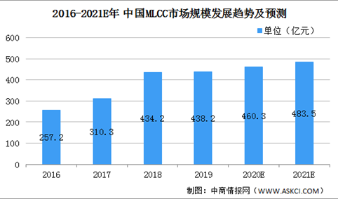 2021年中国片式多层陶瓷电容器（MLCC）行业市场规模及发展前景预测分析（图）