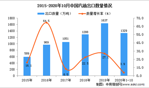 2020年1-10月中国汽油出口数据统计分析