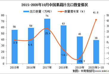 2020年1-10月中國果蔬汁出口數據統計分析