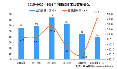 2020年1-10月中国果蔬汁出口数据统计分析