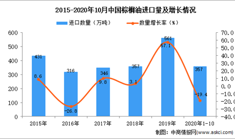 2020年1-10月中国棕榈油进口数据统计分析