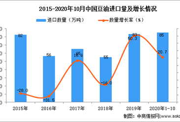 2020年1-10月中国豆油进口数据统计分析