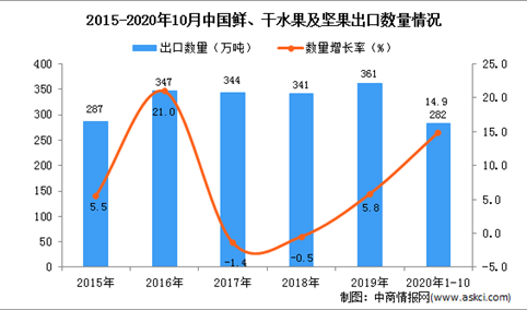 2020年1-10月中国鲜、干水果及坚果出口数据统计分析