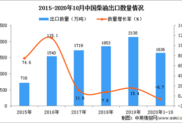 2020年1-10月中國柴油出口數據統計分析