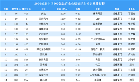 2020胡润中国500强民营企业榜福建上榜企业排行榜（附榜单）