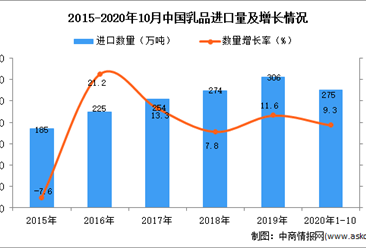 2020年1-10月中国乳品进口数据统计分析