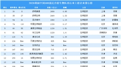 2020胡润中国500强民营企业榜生物医药行业上榜企业排行榜（附榜单）