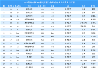 2020胡润中国500强民营企业榜生物医药行业上榜企业排行榜（附榜单）
