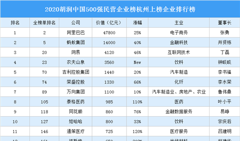 2020胡润中国500强民营企业榜杭州上榜企业排行榜（附榜单）