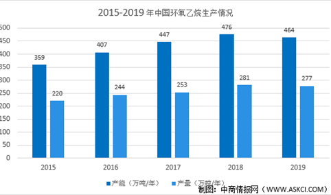 2021年中国环氧乙烷及其衍生物行业市场规模及发展前景预测分析(图)