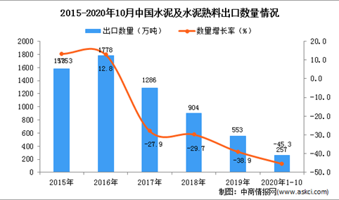 2020年1-10月中国水泥及水泥熟料出口数据统计分析