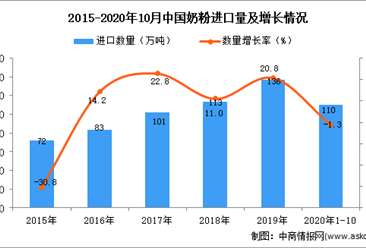 2020年1-10月中國奶粉進口數據統計分析