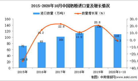 2020年1-10月中国奶粉进口数据统计分析