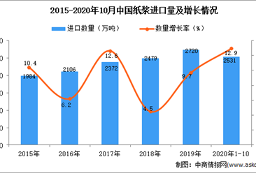 2020年1-10月中国纸浆进口数据统计分析
