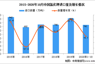2020年1-10月中国氯化钾进口数据统计分析