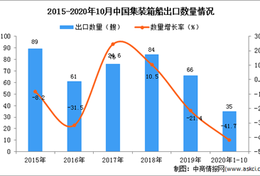 2020年1-10月中国集装箱船出口数据统计分析