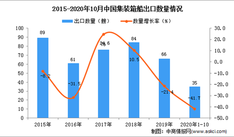 2020年1-10月中国集装箱船出口数据统计分析