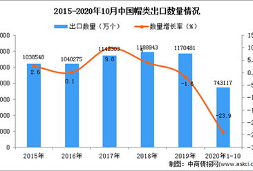 2020年1-10月中国帽类出口数据统计分析