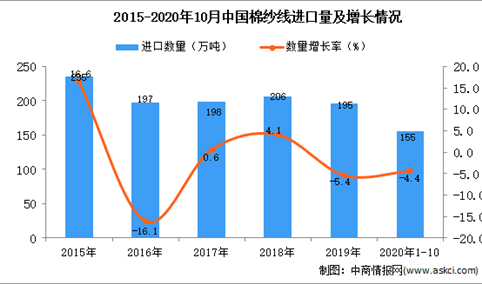 2020年1-10月中国棉纱线进口数据统计分析