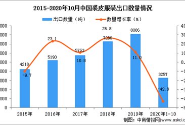 2020年1-10月中国裘皮服装出口数据统计分析