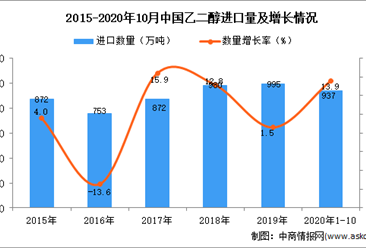 2020年1-10月中国乙二醇进口数据统计分析