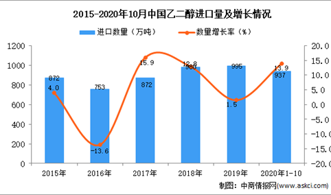 2020年1-10月中国乙二醇进口数据统计分析
