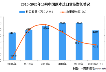 2020年1-10月中國原木進口數據統計分析