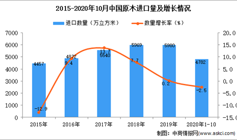 2020年1-10月中国原木进口数据统计分析