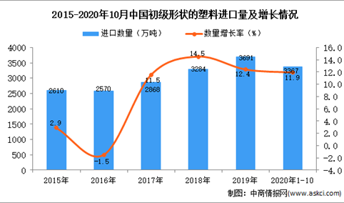 2020年1-10月中国初级形状的塑料进口数据统计分析