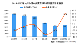 2020年1-10月中国中央处理部件进口数据统计分析