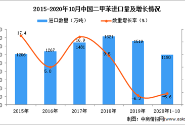 2020年1-10月中国二甲苯进口数据统计分析