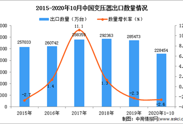2020年1-10月中国变压器出口数据统计分析