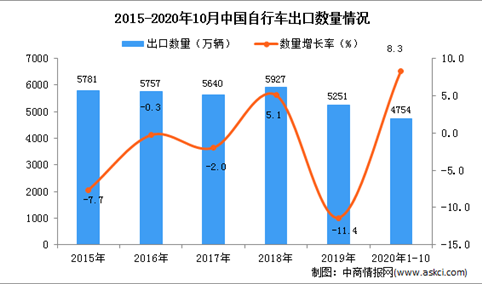 2020年1-10月中国自行车出口数据统计分析