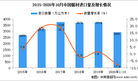 2020年1-10月中国锯材进口数据统计分析