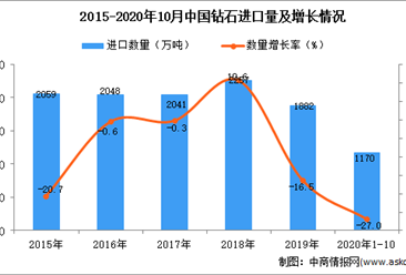 2020年1-10月中國鉆石進口數據統計分析