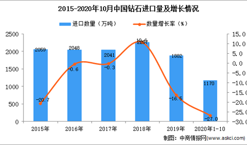 2020年1-10月中国钻石进口数据统计分析