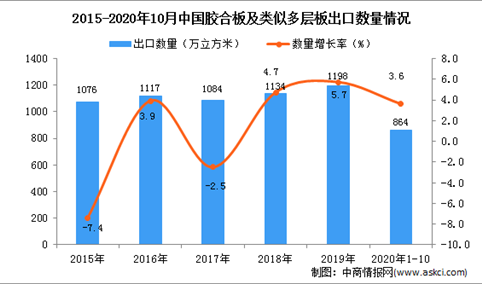 2020年1-10月中国胶合板及类似多层板出口数据统计分析