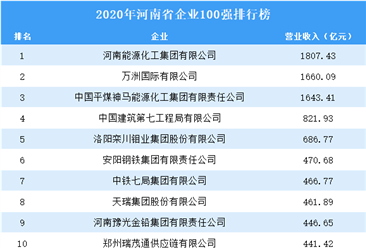 2020年河南省企业100强排行榜（附全榜单）