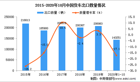 2020年1-10月中国货车出口数据统计分析