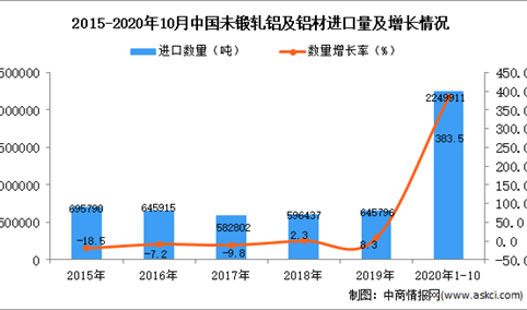2020年1-10月中国未锻轧铝及铝材进口数据统计分析