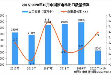 2020年1-10月中国原电池出口数据统计分析