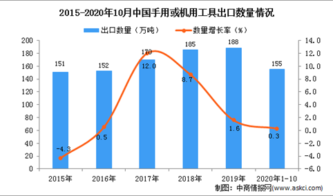 2020年1-10月中国手用或机用工具出口数据统计分析
