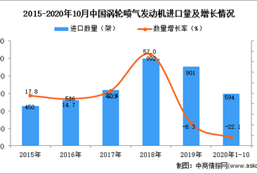 2020年1-10月中国涡轮喷气发动机进口数据统计分析