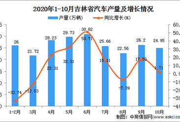 2020年10月吉林省汽车产量数据统计分析