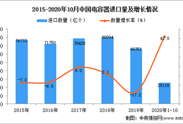 2020年1-10月中国电容器进口数据统计分析